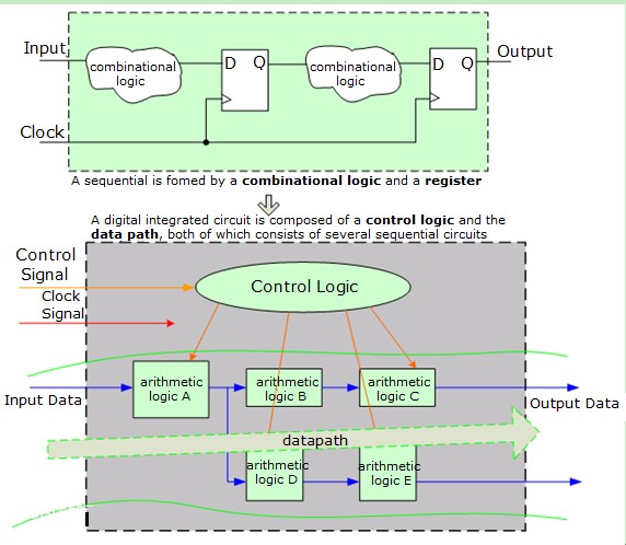 Internal Structure of Digital Integrated Circuits.png