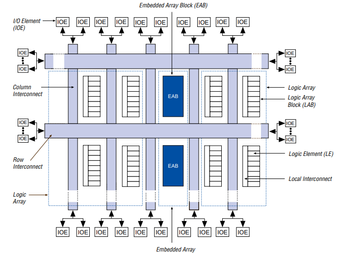 FLEX 10K series Architecture.png